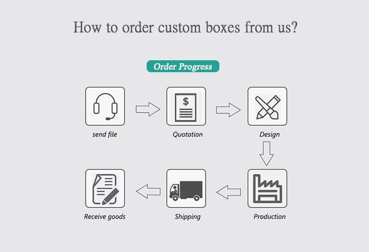 what custom services can packaging company provide